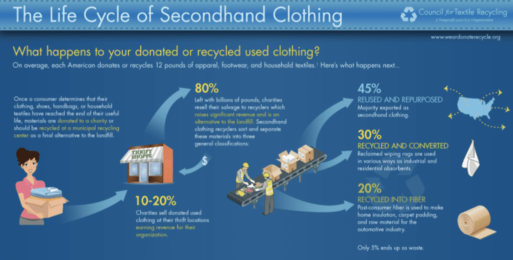 The Life Cycle of Secondhand Clothing